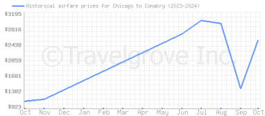 Price overview for flights from Chicago to Conakry