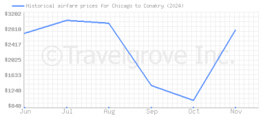 Price overview for flights from Chicago to Conakry