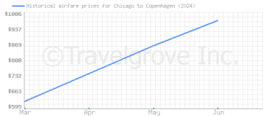 Price overview for flights from Chicago to Copenhagen