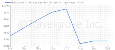 Price overview for flights from Chicago to Copenhagen