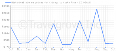 Price overview for flights from Chicago to Costa Rica