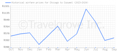 Price overview for flights from Chicago to Cozumel