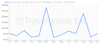 Price overview for flights from Chicago to Croatia