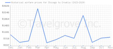 Price overview for flights from Chicago to Croatia