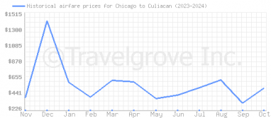 Price overview for flights from Chicago to Culiacan