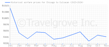 Price overview for flights from Chicago to Culiacan