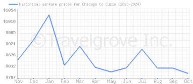 Price overview for flights from Chicago to Cuzco