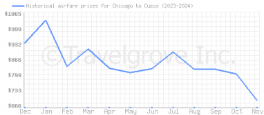 Price overview for flights from Chicago to Cuzco