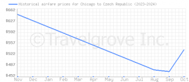 Price overview for flights from Chicago to Czech Republic