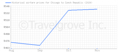 Price overview for flights from Chicago to Czech Republic