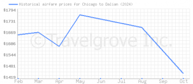 Price overview for flights from Chicago to Dalian