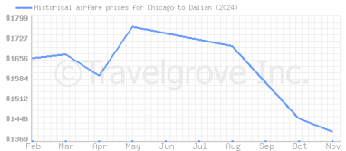 Price overview for flights from Chicago to Dalian