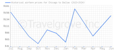 Price overview for flights from Chicago to Dallas