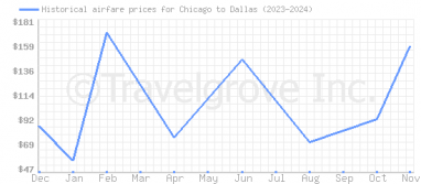 Price overview for flights from Chicago to Dallas