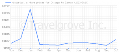 Price overview for flights from Chicago to Dammam