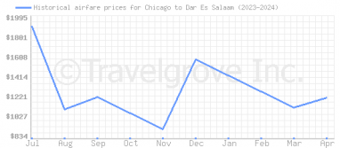 Price overview for flights from Chicago to Dar Es Salaam