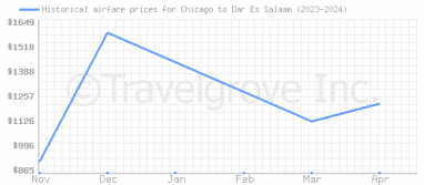 Price overview for flights from Chicago to Dar Es Salaam