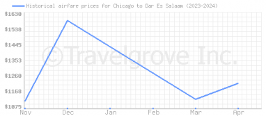 Price overview for flights from Chicago to Dar Es Salaam