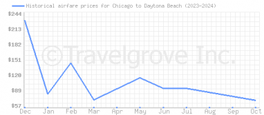 Price overview for flights from Chicago to Daytona Beach