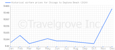 Price overview for flights from Chicago to Daytona Beach