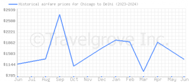 Price overview for flights from Chicago to Delhi