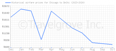 Price overview for flights from Chicago to Delhi