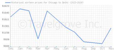 Price overview for flights from Chicago to Delhi