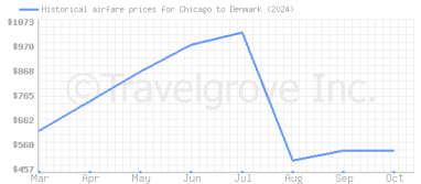 Price overview for flights from Chicago to Denmark