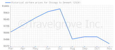 Price overview for flights from Chicago to Denmark