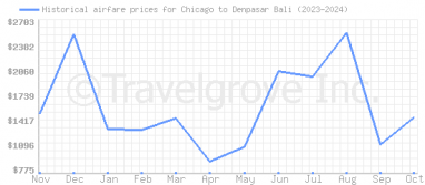 Price overview for flights from Chicago to Denpasar Bali