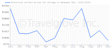 Price overview for flights from Chicago to Denpasar Bali