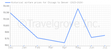 Price overview for flights from Chicago to Denver