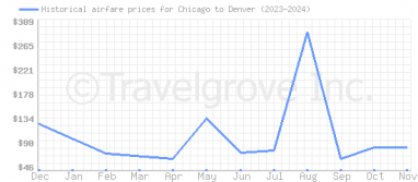 Price overview for flights from Chicago to Denver