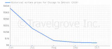 Price overview for flights from Chicago to Detroit