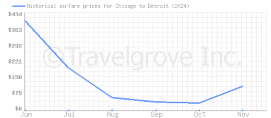 Price overview for flights from Chicago to Detroit