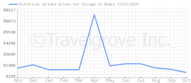 Price overview for flights from Chicago to Dhaka