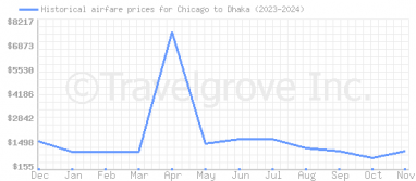 Price overview for flights from Chicago to Dhaka