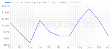 Price overview for flights from Chicago to Doha