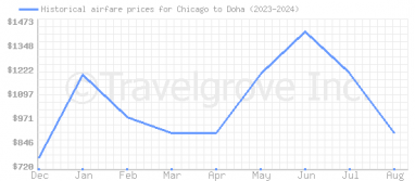 Price overview for flights from Chicago to Doha