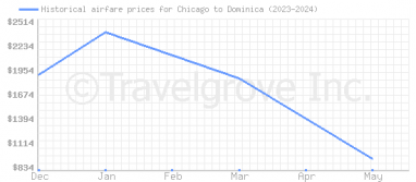 Price overview for flights from Chicago to Dominica