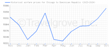 Price overview for flights from Chicago to Dominican Republic