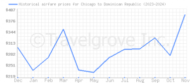 Price overview for flights from Chicago to Dominican Republic