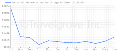 Price overview for flights from Chicago to Dubai