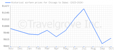 Price overview for flights from Chicago to Dubai