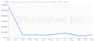 Price overview for flights from Chicago to Dubai