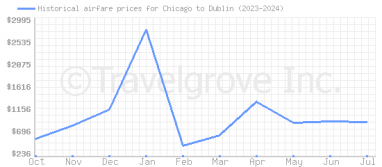 Price overview for flights from Chicago to Dublin