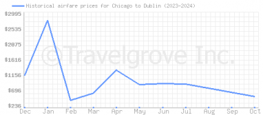 Price overview for flights from Chicago to Dublin