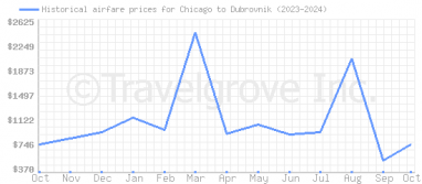 Price overview for flights from Chicago to Dubrovnik