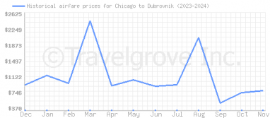 Price overview for flights from Chicago to Dubrovnik