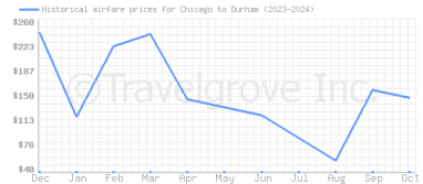 Price overview for flights from Chicago to Durham